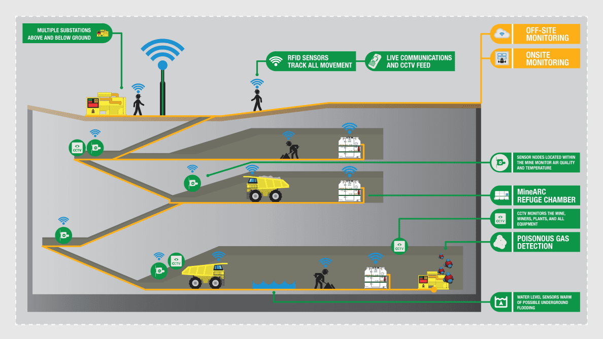 Fill network. Underground Mining Systems. Шахта инфографика. Underground Mining processes. Mining бизнес мониторинг.