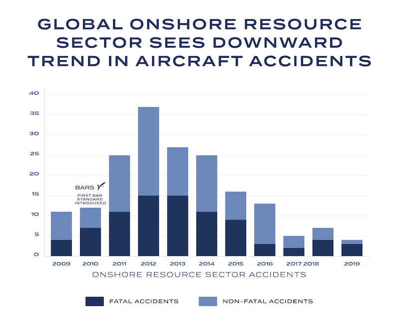 Downward trend in contract aircraft incidents